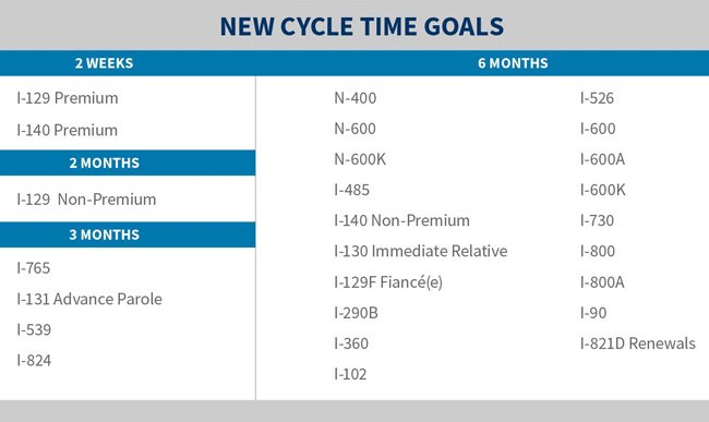 Reducing Processing Backlogs - USCIS Case Status