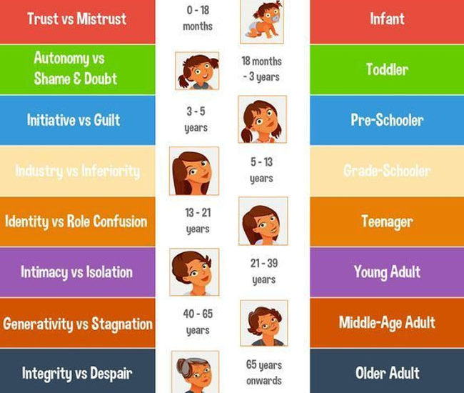 8 Stages of Development by Erikson